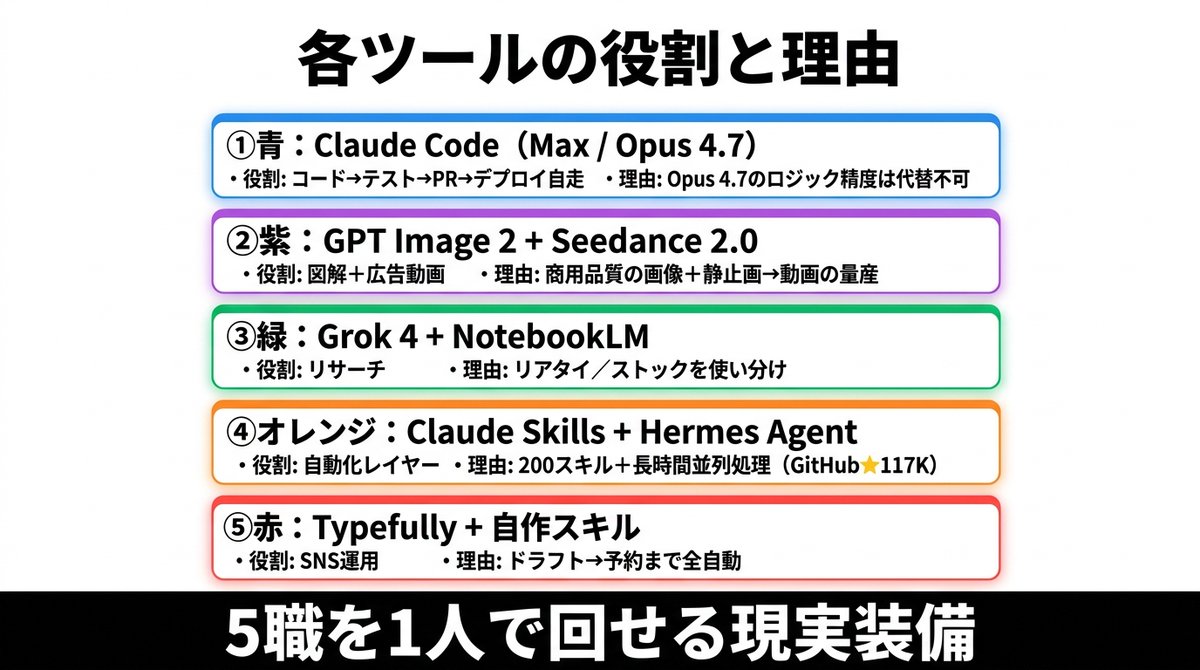 Japanese AI Tools Role Infographic Qwen Image 프롬프트 예시: A clean Japanese infographic slide showing five color-coded AI tool stacks with their roles and reasons, ideal for social...