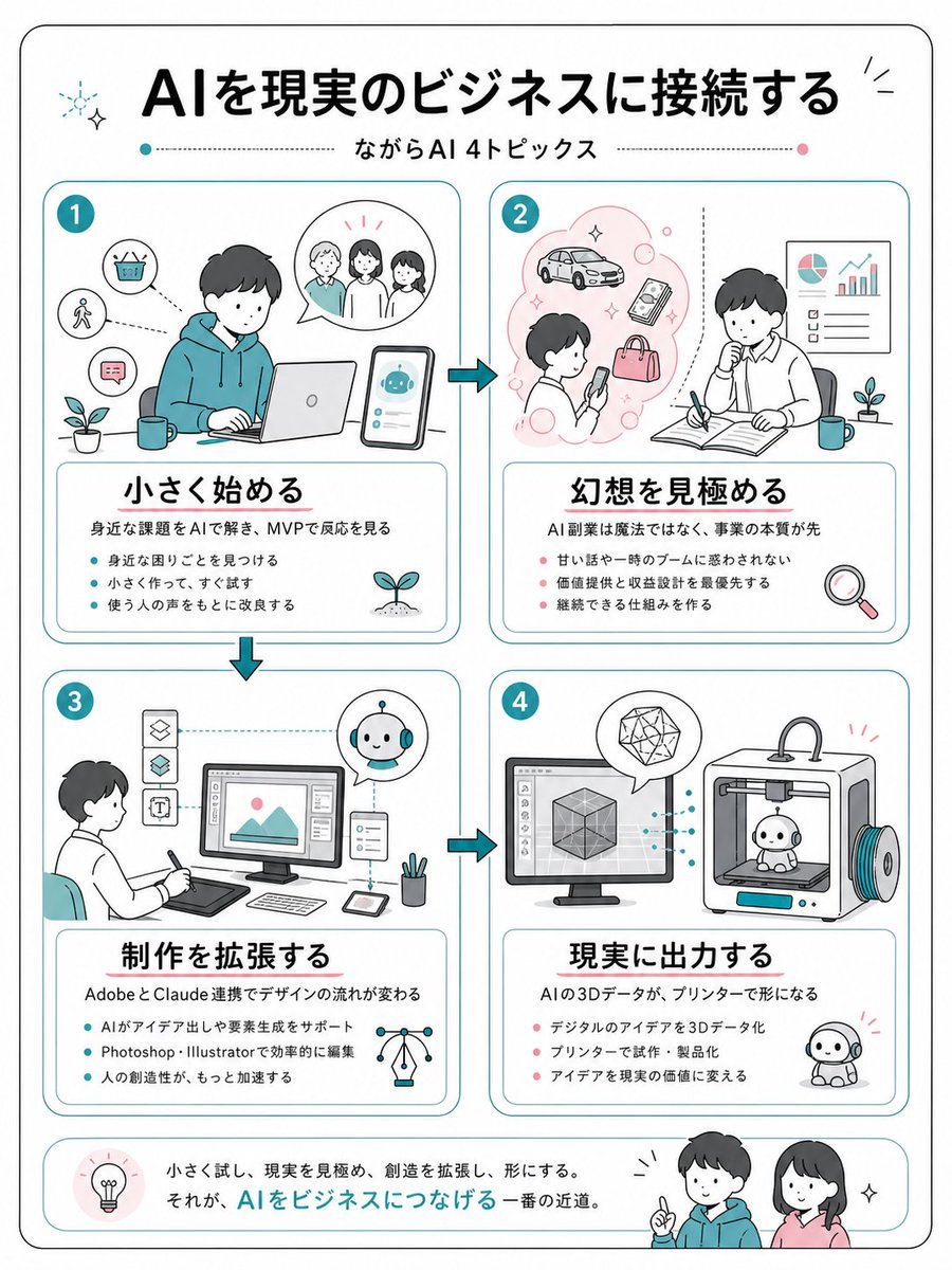 Japanese AI Business Infographic のQwen Imageプロンプト例: Generates a clean four-step Japanese infographic explaining how to connect AI ideas to practical business workflows.