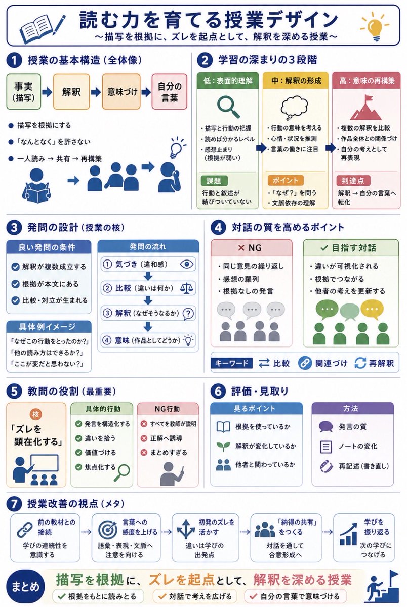 Japanese Reading Lesson Infographic Qwen Image 프롬프트 예시: Transforms handwritten Japanese teaching notes into a structured infographic for sharing lesson-design concepts with...