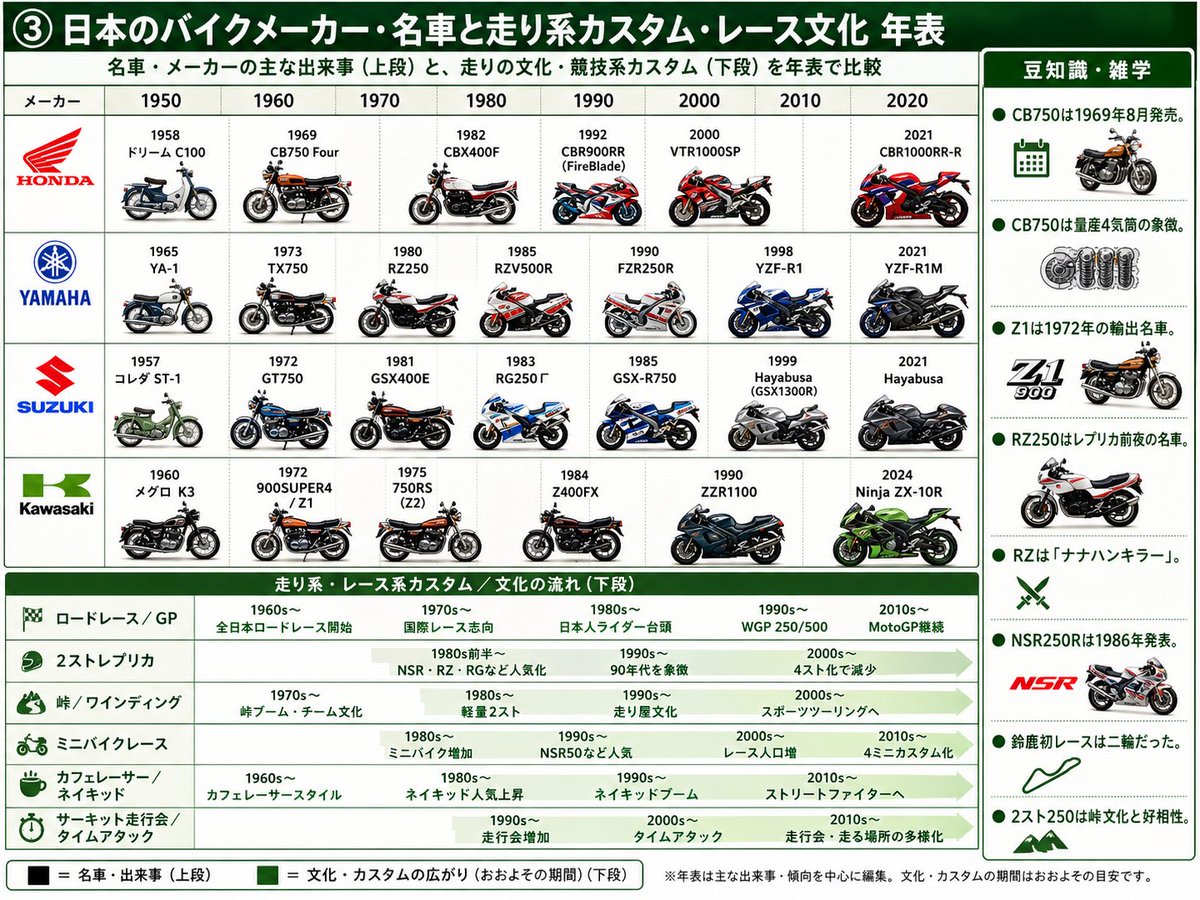 Japanese Motorcycle Timeline Infographic Qwen Image 프롬프트 예시: Generates a dense Japanese infographic comparing major motorcycle models, manufacturers, racing customs, and culture...