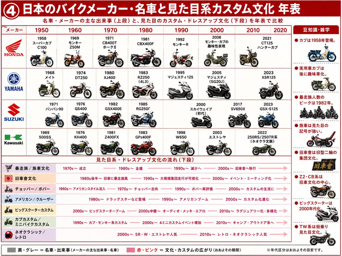 Japanese Motorcycle Culture Timeline のQwen Imageプロンプト例: Generates a dense Japanese infographic timeline comparing major bike models from Honda, Yamaha, Suzuki, and Kawasaki with...