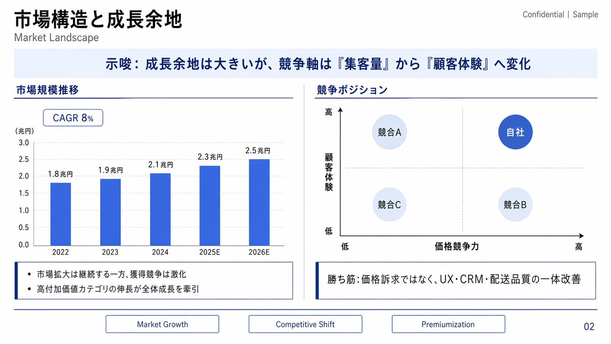 Japanese Market Landscape Slide Qwen Image 프롬프트 예시: Generates a polished Japanese consulting slide with a market growth bar chart, competitive positioning matrix, insight boxes,...