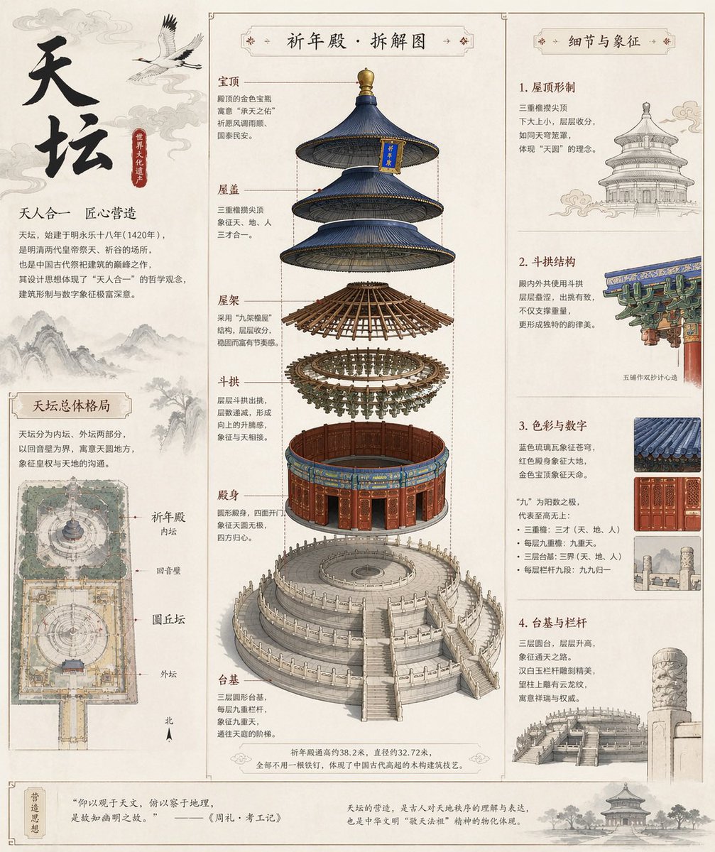 天坛古建拆解全图 的 Qwen Image 提示词示例图 变化图 2:天坛古建拆解全图,AI assistant模型图片提示词案例。标签:天坛、建筑拆解、中式美学。快速复制Nano Banana Pro prompt。