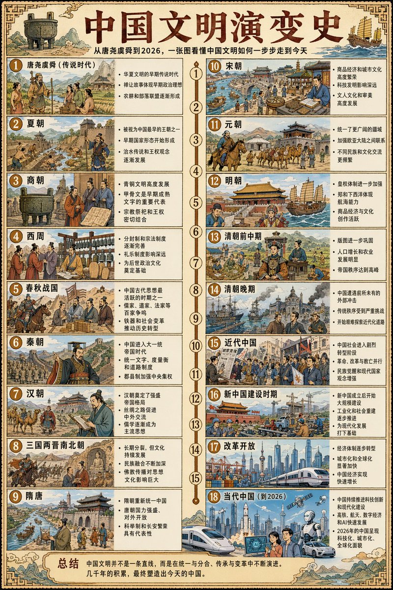 中国文明演变史长卷 のQwen Imageプロンプト例 バリエーション 2: 中国文明演变史长卷,AI assistant模型图片提示词案例。关键词:knowledge, scene, points。快速复制Nano Banana Pro prompt。
